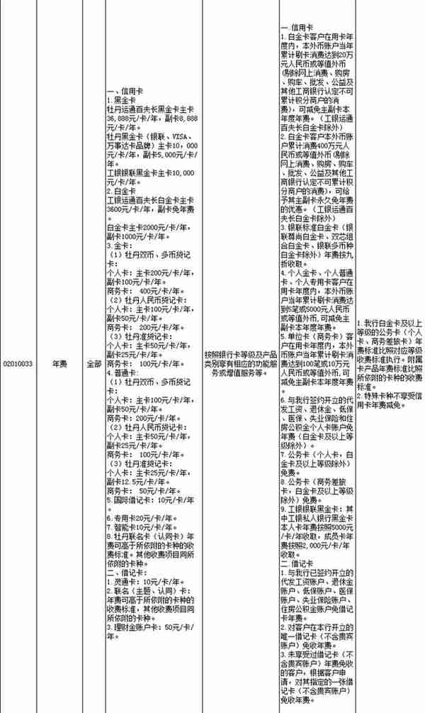 2020年工行值得推荐的信用卡全面解读！记得收藏哦