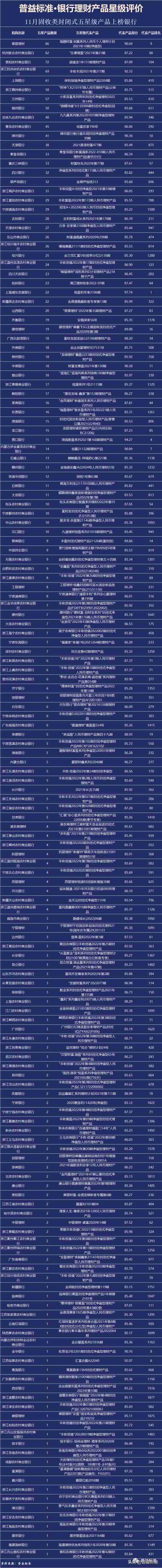 普益标准•11月银行理财产品星级评价榜TOP100