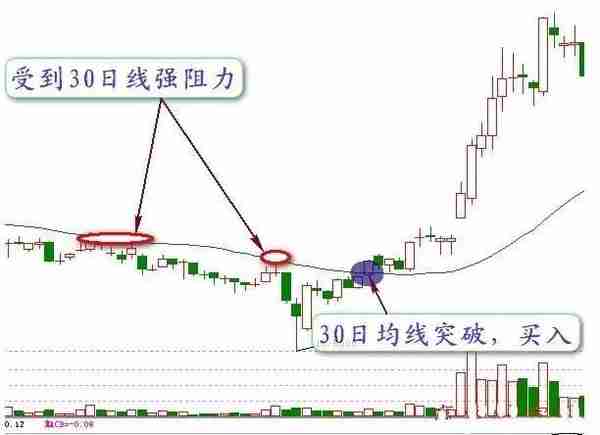 炒股的最高境界“大道至简”：一条均线+一个方法+一个技巧+一种理念，看懂的都是高手！