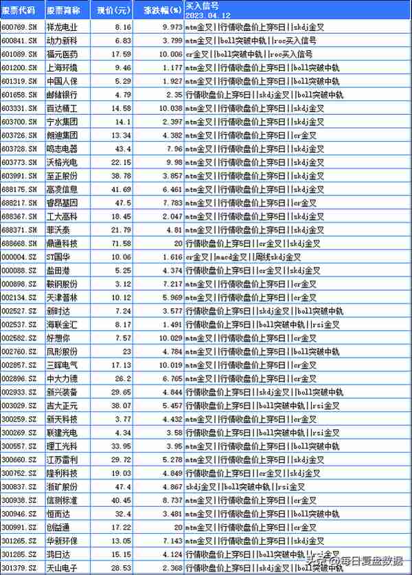 4月12日，一阳穿五线的个股