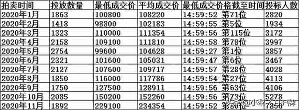 11月公司牌照价格暴涨8万！2020上海单位车牌价格