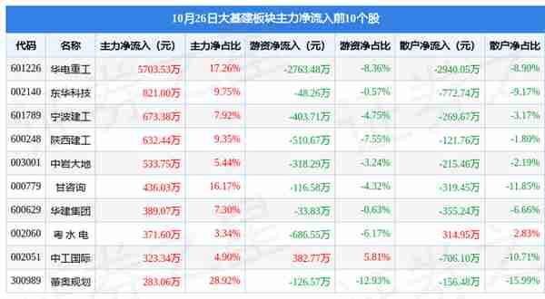 大基建板块10月26日涨0%，华电重工领涨，主力资金净流出4.5亿元