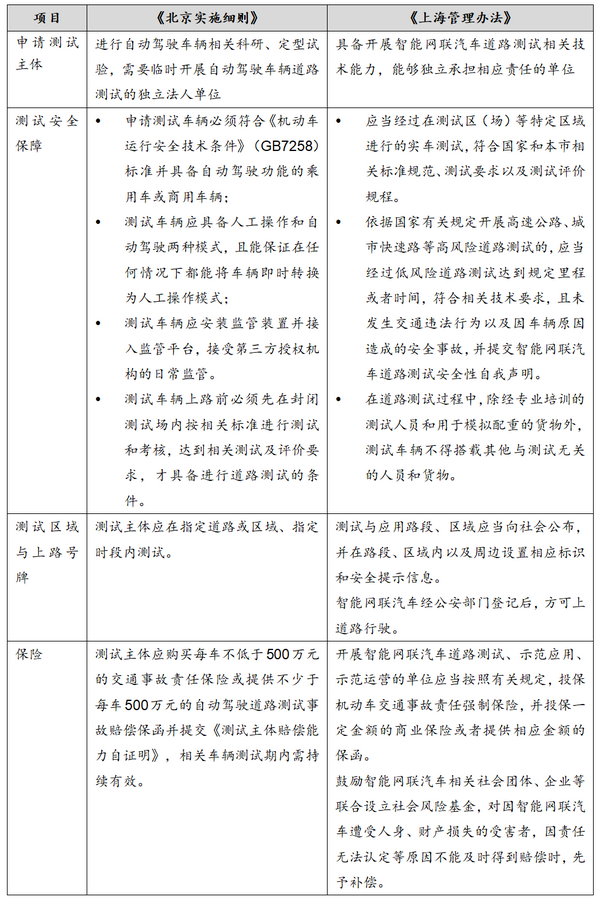 股权投融资之自动驾驶领域法律关注要点