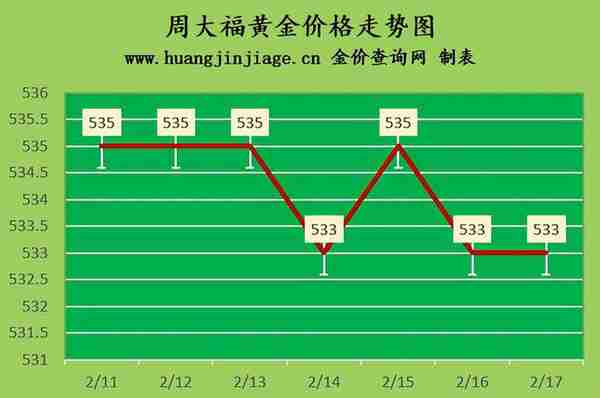 国际金价延续下跌 2023年2月17日今日黄金价格多少一克