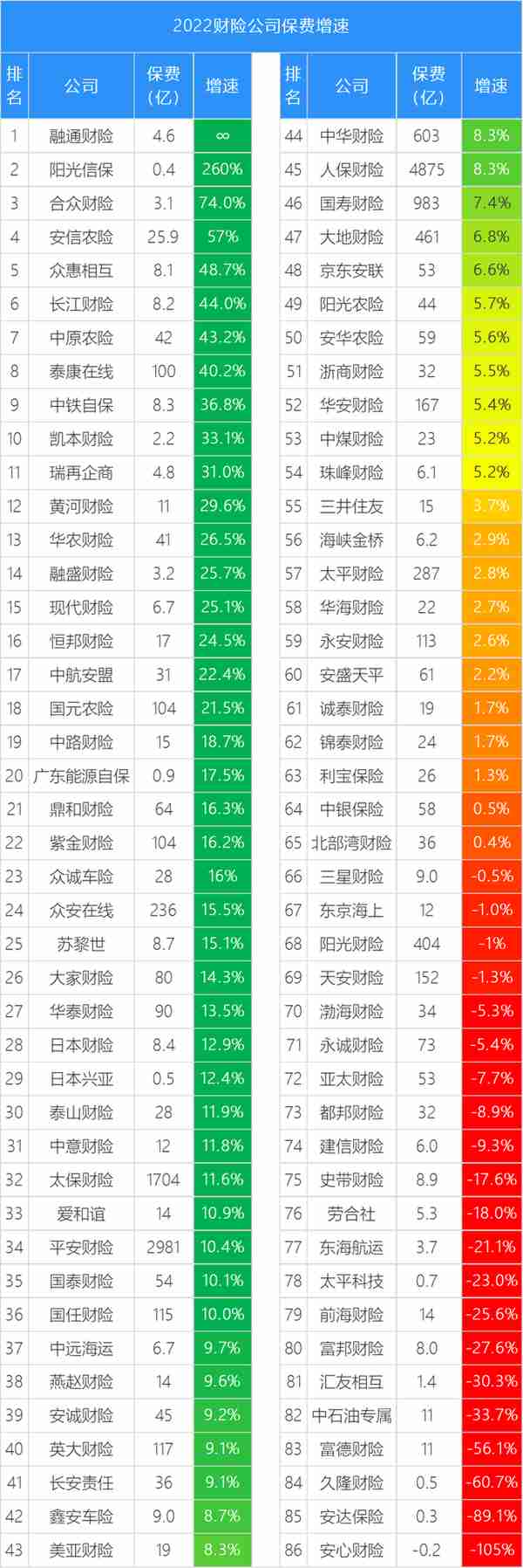 86家财险公司2022年保费和利润榜，特色中小公司利润率最高