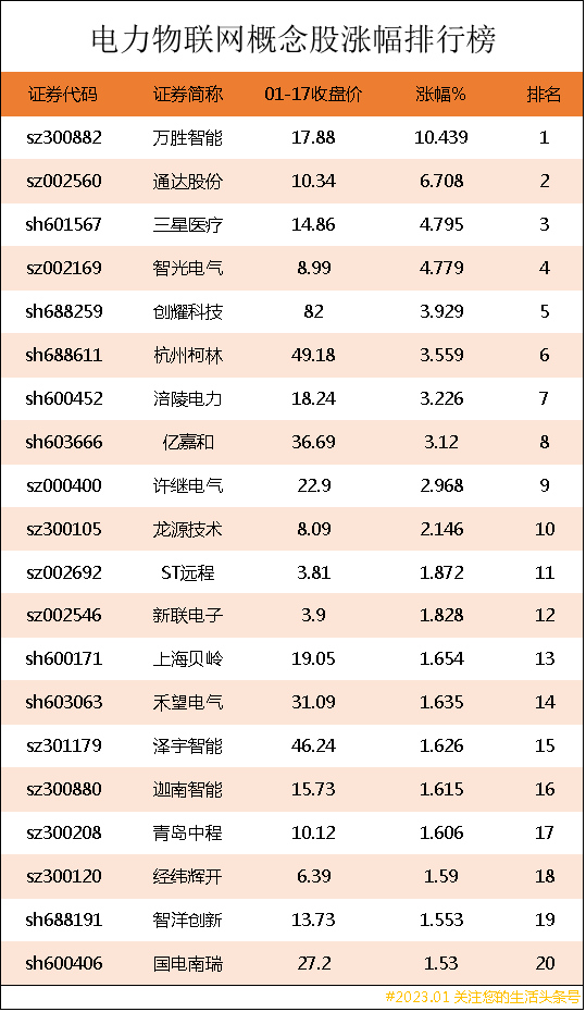 电力物联网概念股涨幅排行榜|电力物联网上市公司龙头股有哪些？