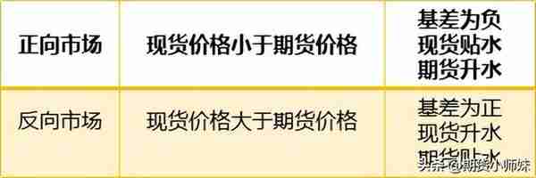 如何利用基差判断交易方向？