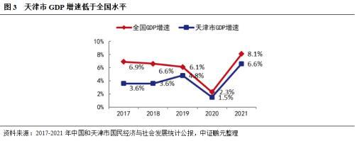 天津市及天津市投融资平台面面观