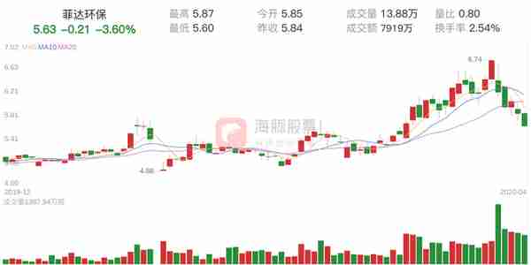 「资金流向」菲达环保下跌3.60%，三日主力净流出2835.83万元