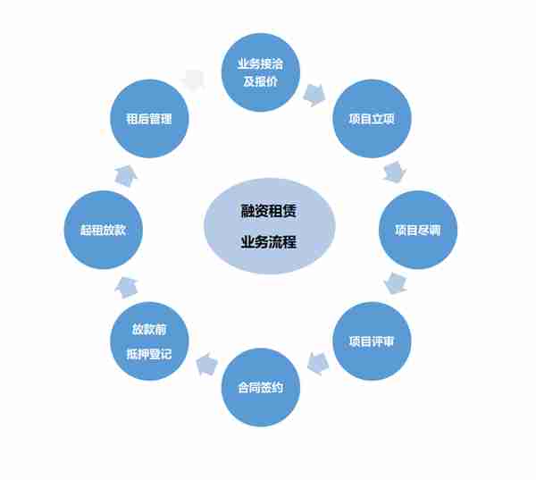 融资租赁企业风控体系建设的四大原则与资产管理的“543要诀”