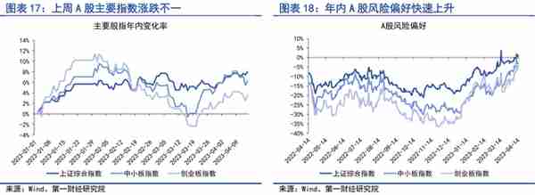 4月实体直接融资回暖，银行补充负债的结构发生变化 | 第一财经研究院中国金融条件指数周报