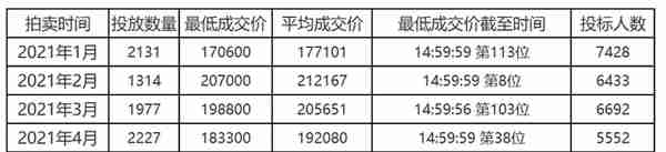 2021年沪牌春季行情快速回顾