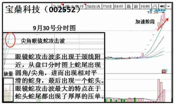 尖角眼镜蛇攻击波涨停