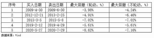 基金经理投资笔记｜回撤控制的五大招式