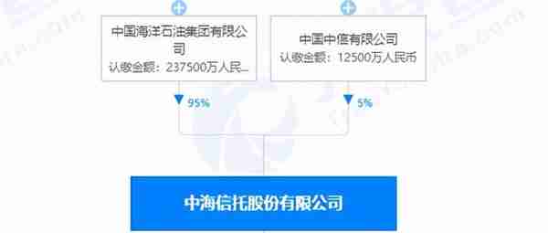 中海信托3年踩雷12次，参股四川信托投资收益巨亏4亿