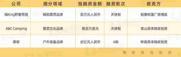 2022上半年体育投融资报告：国内双龙头赛道抢眼，露营和骑行成新热点