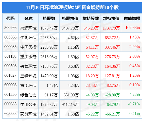 环境治理板块11月30日涨0.05%，同兴环保领涨，主力资金净流出8338.9万元