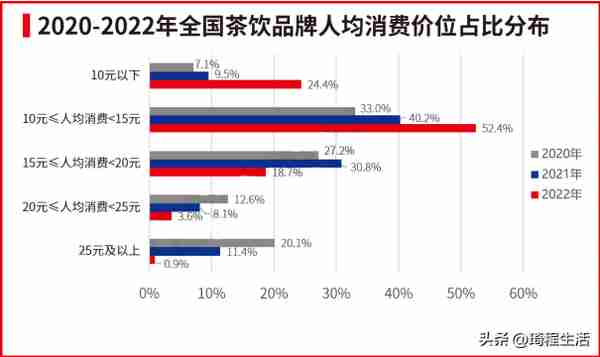 茶饮品牌资本化之路---品类概况