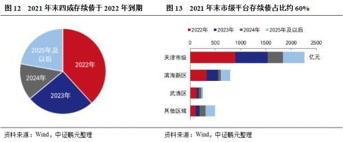 天津市及天津市投融资平台面面观