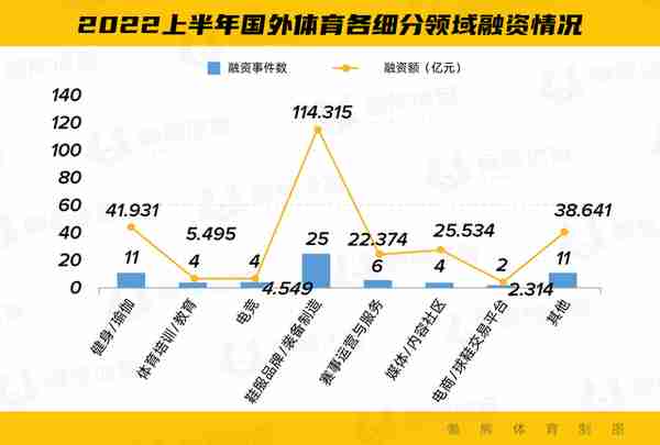 2022上半年体育投融资报告：国内双龙头赛道抢眼，露营和骑行成新热点