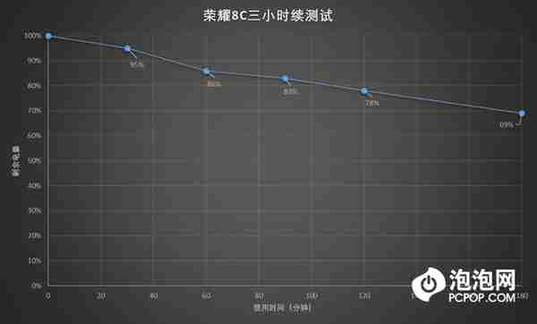 性能全面的续航能手 荣耀8C评测