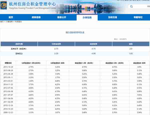 额度上调20%，杭州发布公积金新政