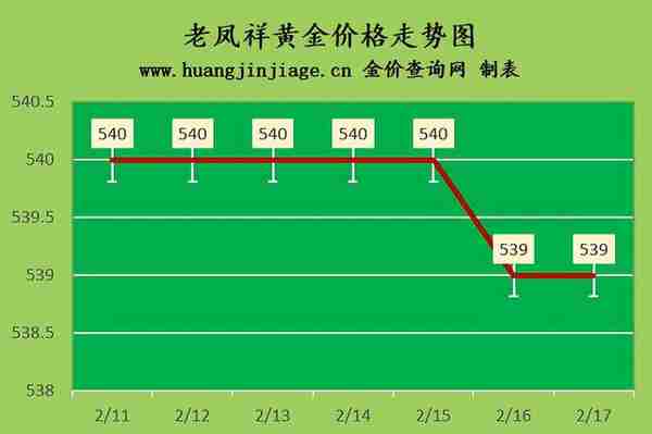 国际金价延续下跌 2023年2月17日今日黄金价格多少一克