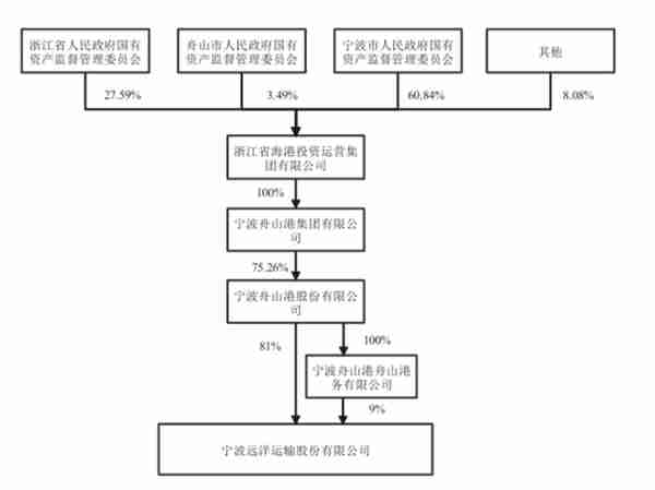 宁波远洋冲击A股，但航运业已进入下行周期