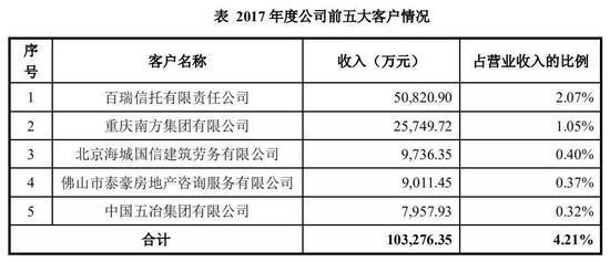 蓝光发展神秘的前五大客户：信托公司身影频现