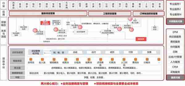 用友BIP项目云解决方案重磅发布！