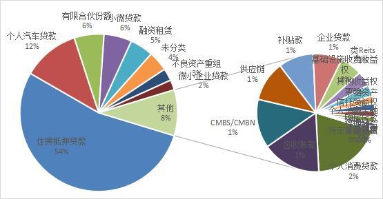 陕国投研报｜资产证券化规模下滑，创新业务模式多样化