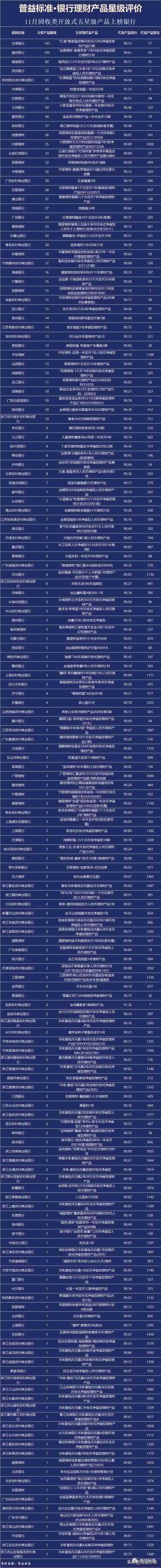 普益标准•11月银行理财产品星级评价榜TOP100