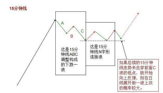 高成功率狙击战法：从亏损50万到盈利100万，只依靠一招15分钟K线超短线战法