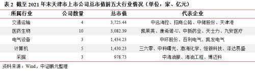 天津市及天津市投融资平台面面观