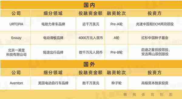 2022上半年体育投融资报告：国内双龙头赛道抢眼，露营和骑行成新热点