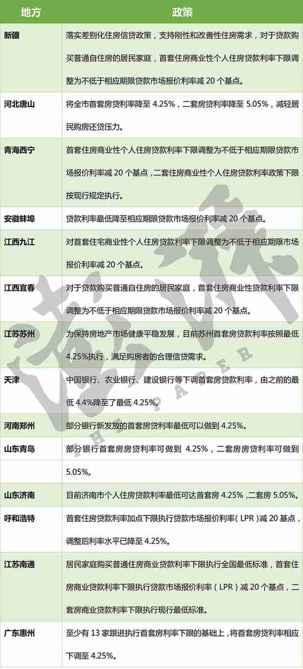 多地执行首套房贷款利率4.25%，刚需购房成本降至近十年低点