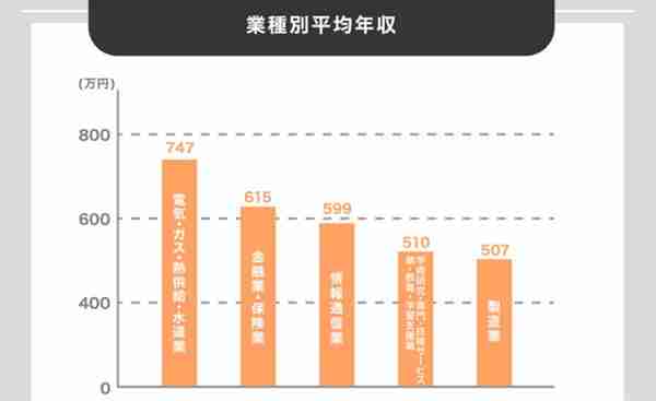 揭秘：在日本哪些行业能够赚到百万（人民币）年薪？