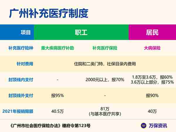 广州社保：医保政策有变，超500万新广州人最受惠