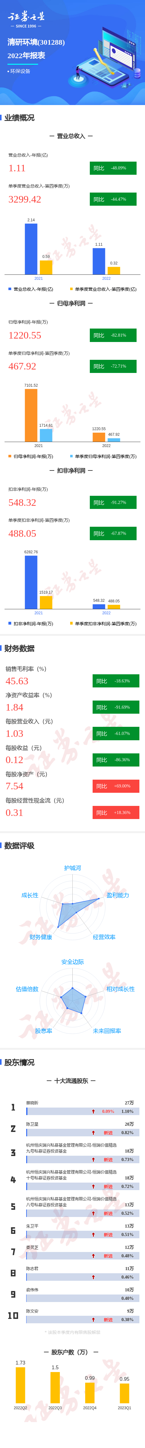 图解清研环境年报：第四季度单季净利润同比减72.71%