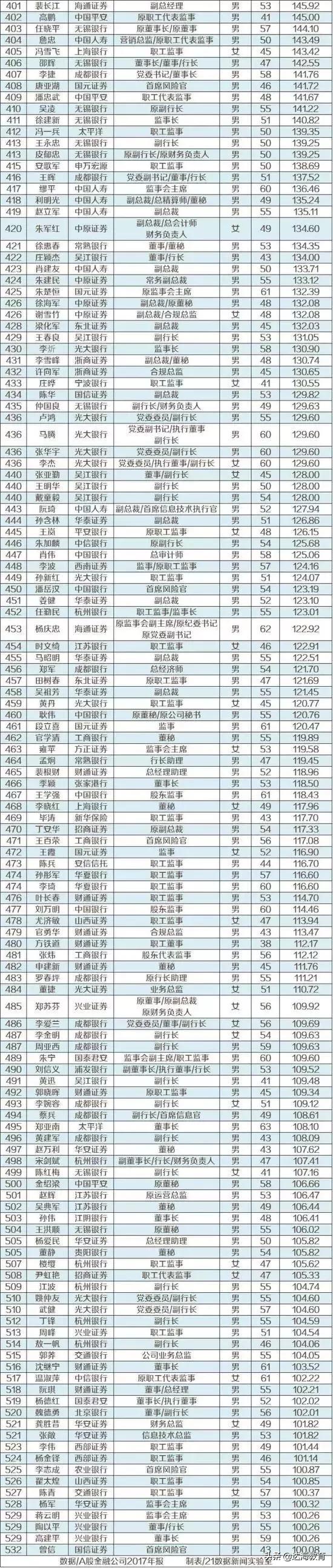 年薪500w金融高管背景调查！终于知道为什么有的投行人只月薪5000