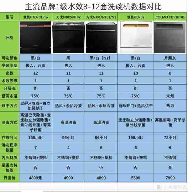 2022上半年如何挑选一款以1顶5，洗消烘除存功能兼具的洗碗机？