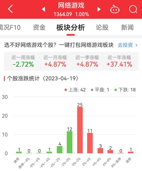 网络游戏板块涨1% 电魂网络涨10%居首