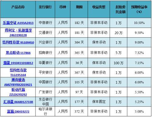 银行理财产品排行榜一览 中信银行31款产品平均预期收益率高达10.5%？