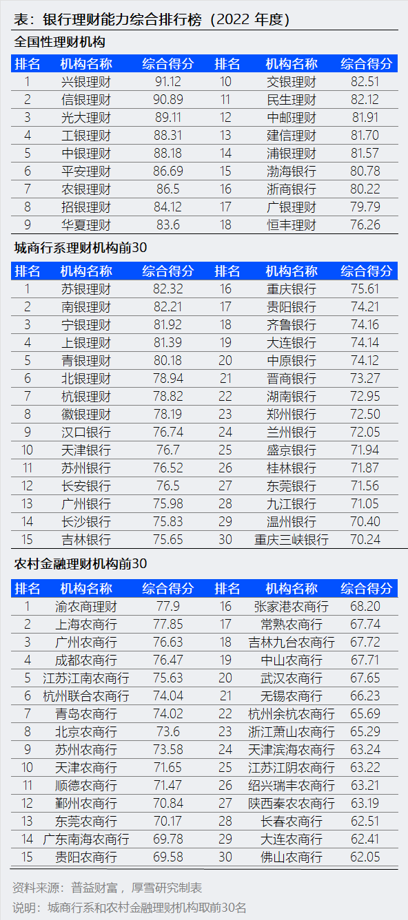 2022年银行理财排行榜：兴银、信银、光大居前三