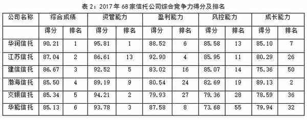 深度长文！信托公司年度排名及综合竞争力研究分析