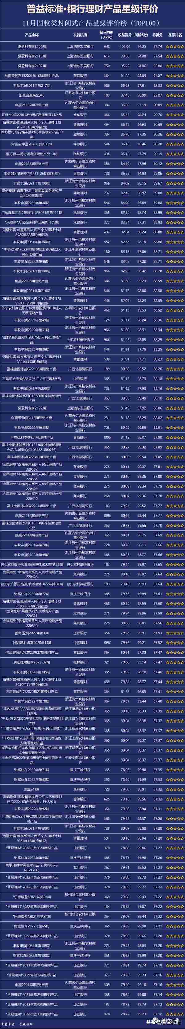 普益标准•11月银行理财产品星级评价榜TOP100