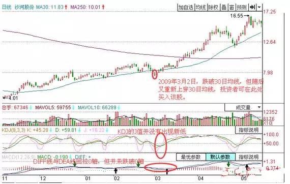 炒股的最高境界“大道至简”：一条均线+一个方法+一个技巧+一种理念，看懂的都是高手！