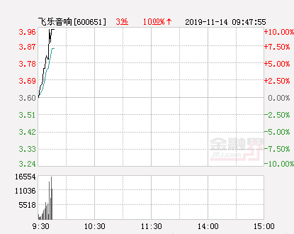 快讯：飞乐音响涨停 报于3.96元