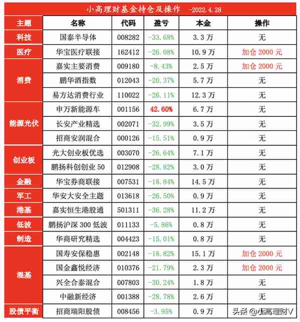 百万基金实盘：小高理财4月28日投资分享，今天这样应对