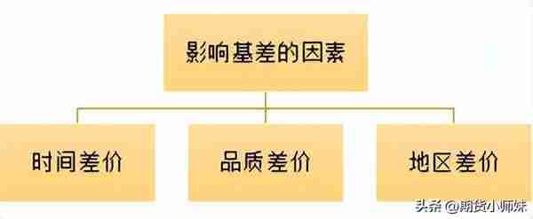 如何利用基差判断交易方向？